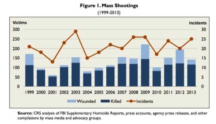Mass Shootings 1999-2013