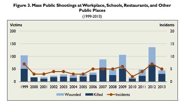 Mass public shootings.  As you can see, 2012 was an outlier. 