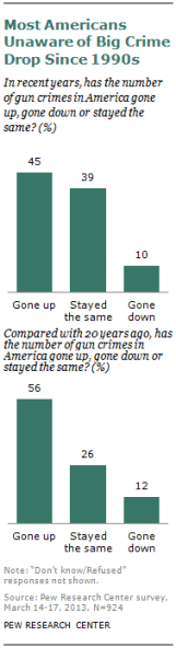 Gun Homicide Rate Down 49% Since 1993, Study Finds (Photo: Pew)
