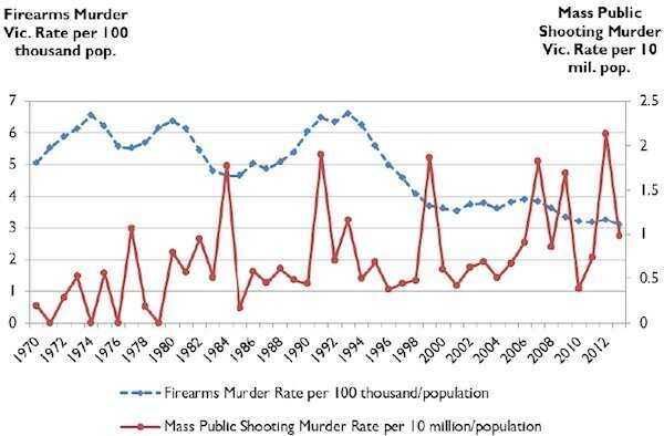 A look at the firearms murder rate per 100,000 population and the mass public shooting murder rate.  You'll note that the uptick in 2012 (due to Sandy Hook, Aurora) was a bit of an outlier, as noted in the findings listed above. 