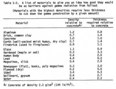 Prepping 101: Inflatable Concrete Buildings & Other Fallout Shelter Missives This is a comparison chart from FEMA Radiation Safety in Shelters on different materials and their relative thickness to concrete that you need to attenuate as much radiation. It is all about pure weight.