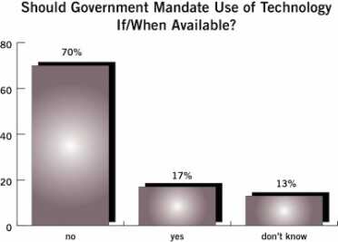 Results from an NSSF Poll on smart guns.  The poll conducted Oct. 7-8 has a margin of error of +/- 4.1 percent. Respondents self-identified as 25 percent Democrat, 23 percent Republican and 52 percent independent. As to ethnicity, 70 percent of respondents said they were Caucasian, 14 percent African-American, 9 percent Hispanic; and 7 percent, other. As to age, 17 percent of respondents said they were 18-30; 28 percent, 31-45; 33 percent 46-60; and 21 percent, 60 or older.  (Photo: NSSF)