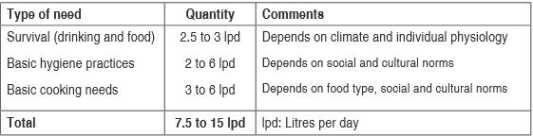 Most prepping and survival blogs claim that you need 2 gallons or more per person per day, but the WHO says that it is much less than that for just water to drink. 