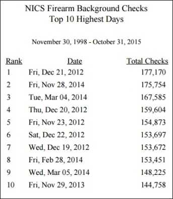 A look at the top 10 highest day for background checks.  (Graph: NICS)