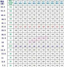 This is the longwire chart from the video that is tough to read.  The far left column is meters, then how many feet of wire. Then it shows you the Standing Wave Ratio, or SWR, for each of the amateur bands. As you can see, 52.5 works pretty well. 