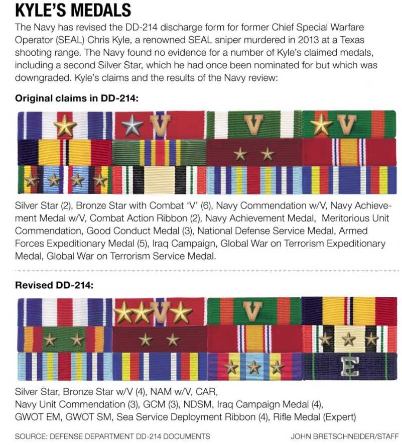 Navy Pulls 3 Medals From Chris Kyle's Record Following Investigation (Photo: Navy Times)