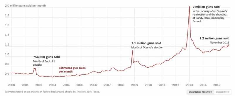 Remington Settles 'Faulty Trigger' Lawsuit, Lays Off 122 Employees