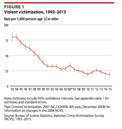 Pop Quiz: US Now Has 15 Million Concealed Carriers, And Crime Rates Are ______?