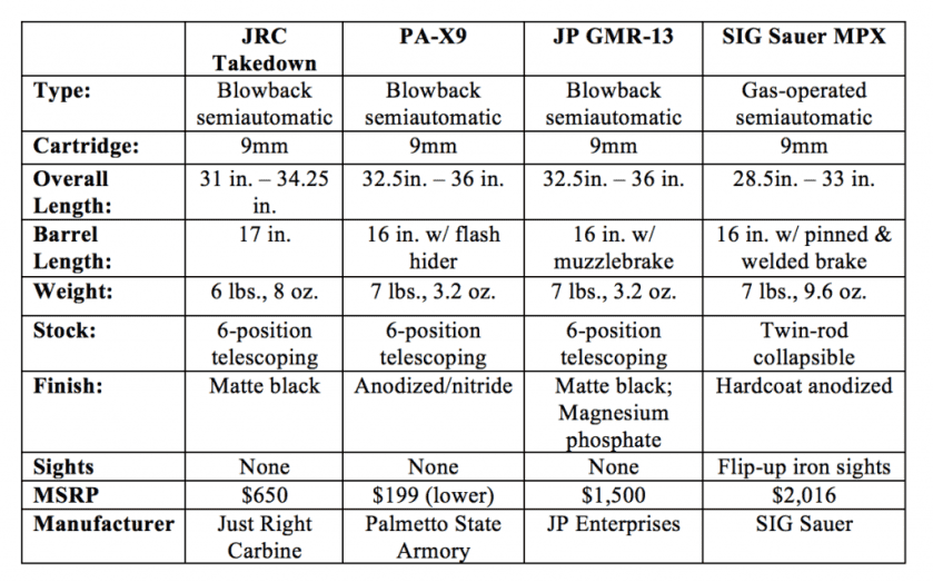 Pistol Caliber Carbines, The Next Big Thing?