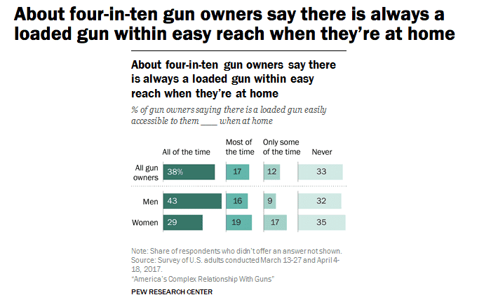 Pew Study: 'Majority of Gun Owners Own Multiple Guns'
