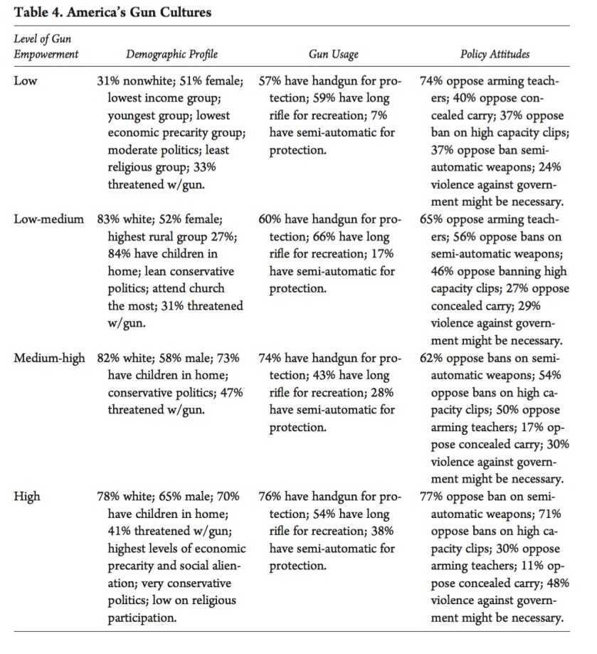 Report: If You Feel 'Empowered' by Your Guns, You’re Probably White, Male, and Economically Unstable