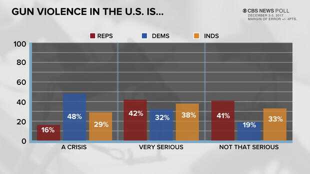 CBS Poll: Nearly 30% of Americans Believe Concealed Carry would Help Prevent Gun Violence
