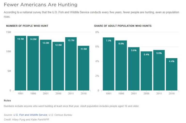 Decline in Hunting Poses Serious Threat to Conservation Efforts Decline in Hunting Poses Serious Threat to Conservation Efforts