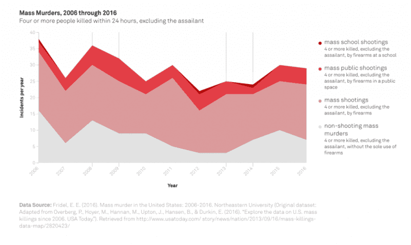 Academics Find School Shootings Are Not More Common Than They Used to Be Academics Find School Shootings Are Not More Common Than They Used to Be
