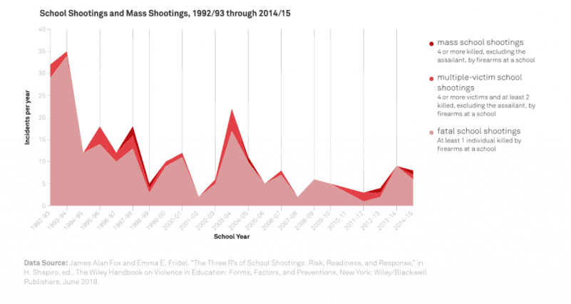 Academics Find School Shootings Are Not More Common Than They Used to Be Academics Find School Shootings Are Not More Common Than They Used to Be