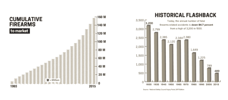 When It Comes to Safe Storage Only the Gun Industry Puts Its Money Where Its Mouth Is
