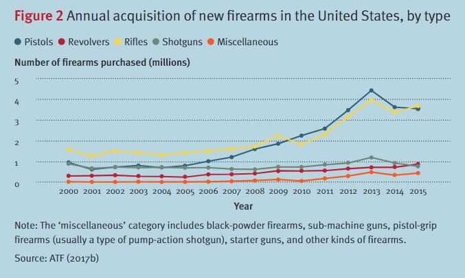 New Study: Civilians Hold 84.6% of World’s Small Arms (Americans Own 40%!!!)