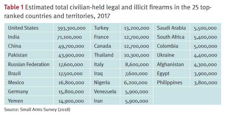 New Study: Civilians Hold 84.6% of World’s Small Arms (Americans Own 40%!!!)