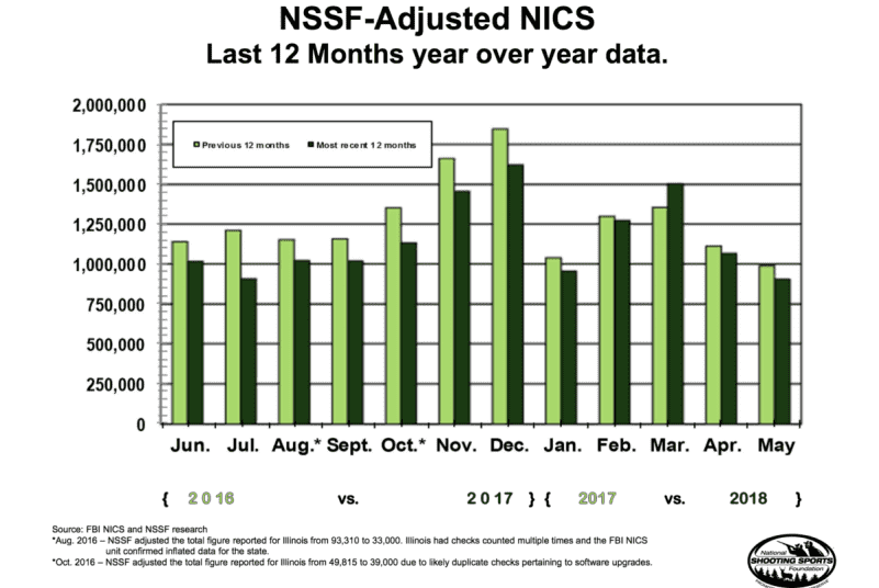 Market Watch: May Was Record-Setting for NICS Checks