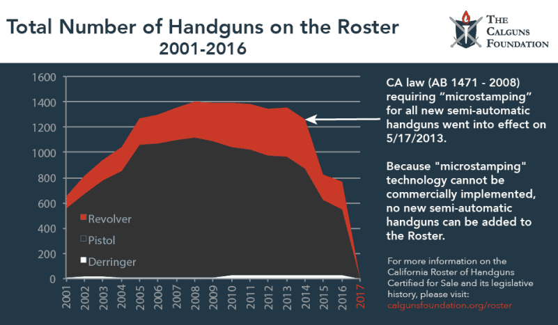 California Supreme Court Upholds Ban on New Handguns