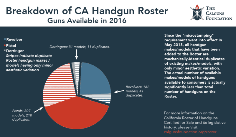California Supreme Court Upholds Ban on New Handguns
