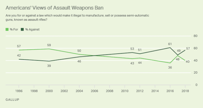 Gallup: Majority of Americans Oppose Black Rifle Ban Gallup: Majority of Americans Oppose Black Rifle Ban