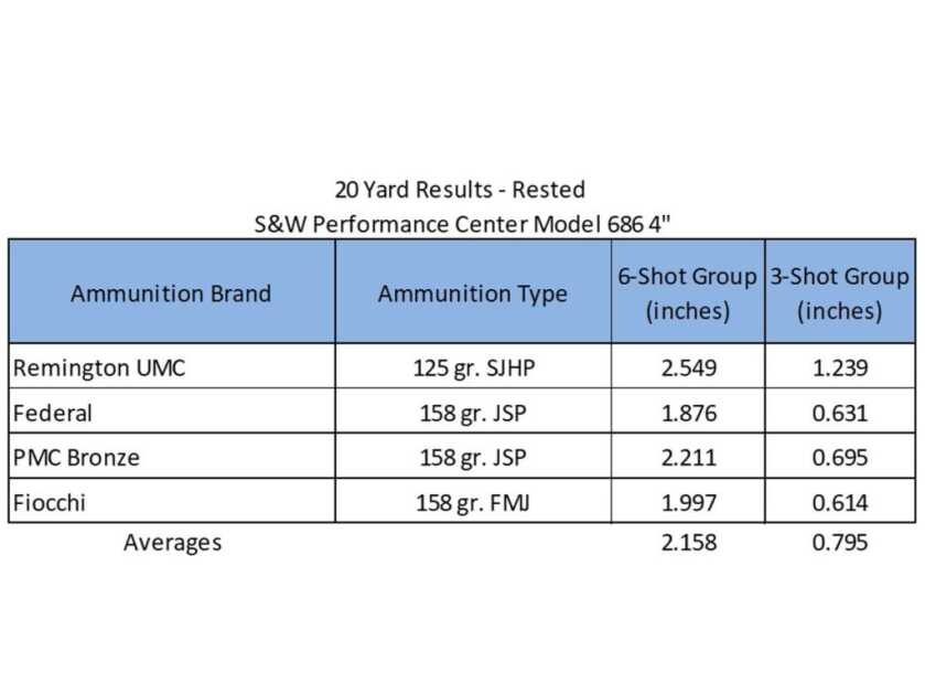 Smith & Wesson Performance Center Model 686 Raises the Bar Again Smith & Wesson Performance Center Model 686 Raises the Bar Again