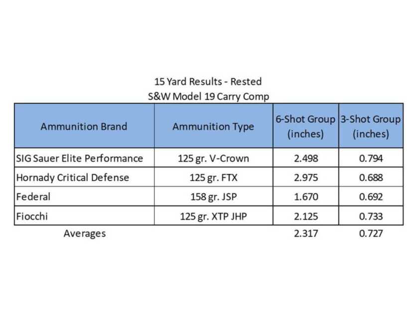 S&W Model 19 Carry Comp Rides Again!