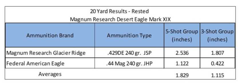 DESERT EAGLE SPREADS ITS WINGS AGAIN – With the New .429 DE Magnum!