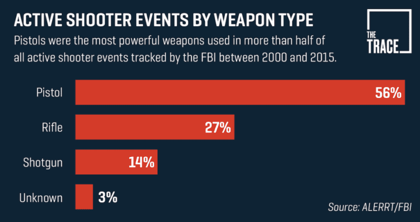 Federal Judge Dismisses Challenge to California's AWB, Says Second Amendment Does Not Protect 'Assault Weapons' Federal Judge Dismisses Challenge to California's AWB, Says Second Amendment Does Not Protect 'Assault Weapons'