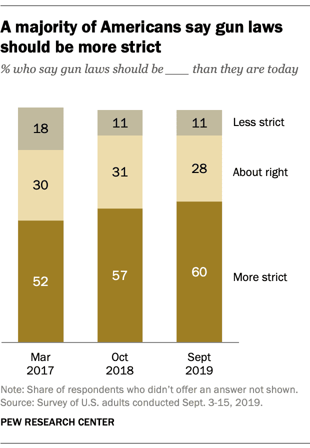 Pew Research: Support for Stricter Gun Laws Grows
