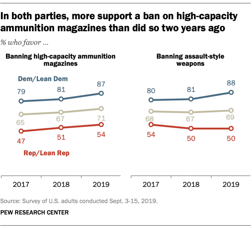 Pew Research: Support for Stricter Gun Laws Grows