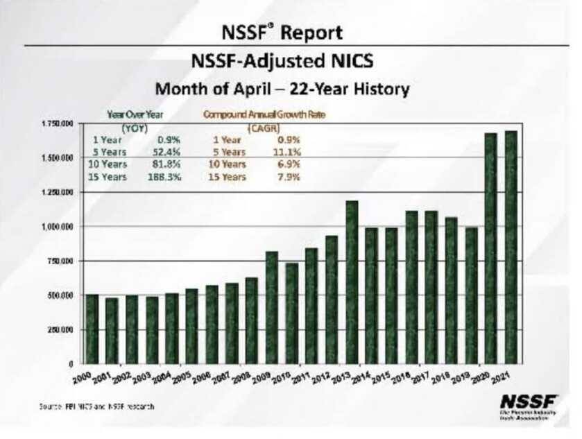 April 2021: Another Record-Setting Month for Gun Sales! April 2021: Another Record-Setting Month for Gun Sales!