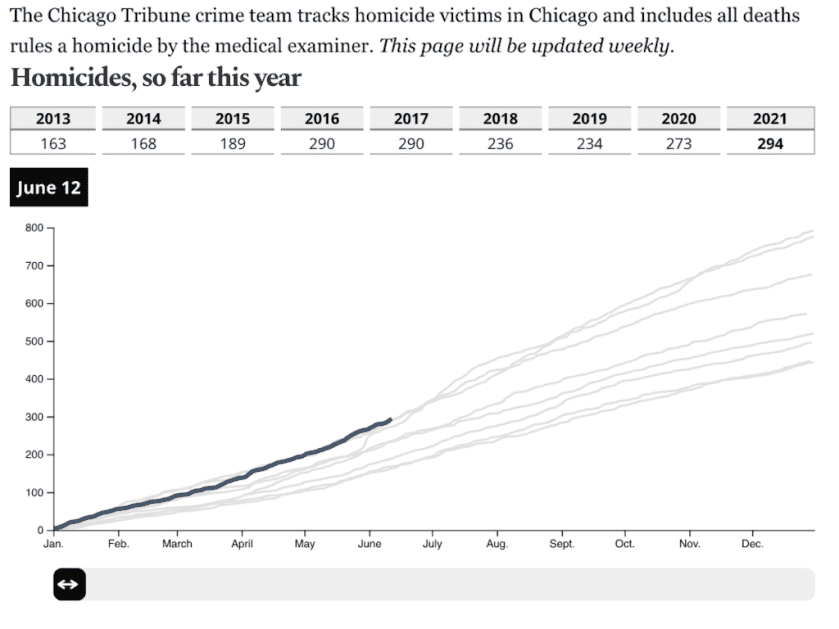 Chicago Mayor Blames Lax Federal Gun Laws for City’s Violence, Again