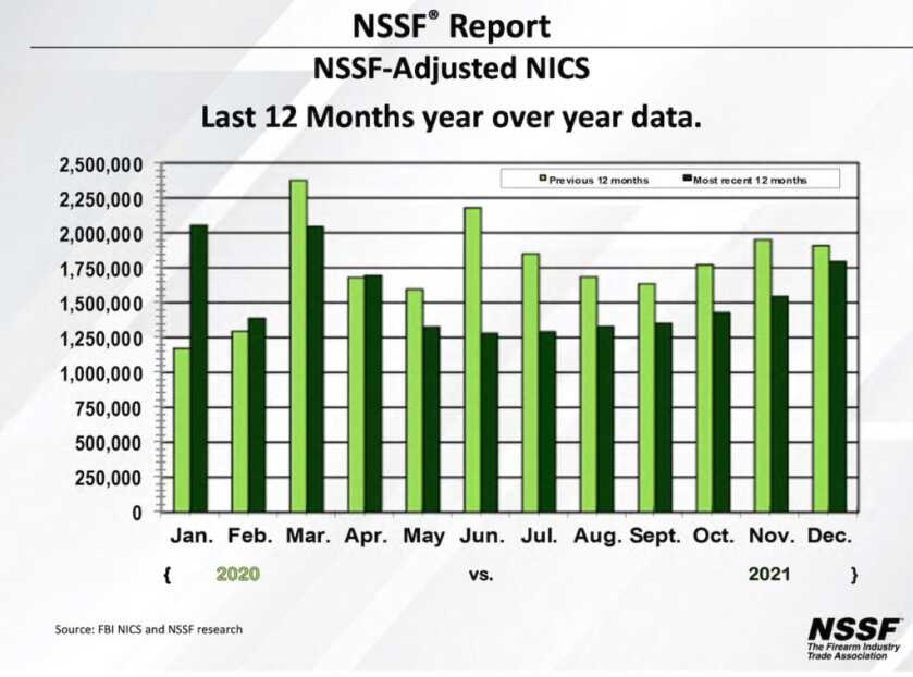 NSSF: 2021 was the Second-Highest Year for Background Checks for Gun Sales