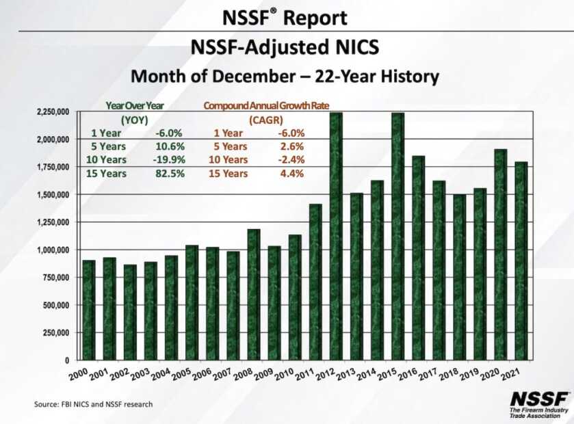 NSSF: 2021 was the Second-Highest Year for Background Checks for Gun Sales