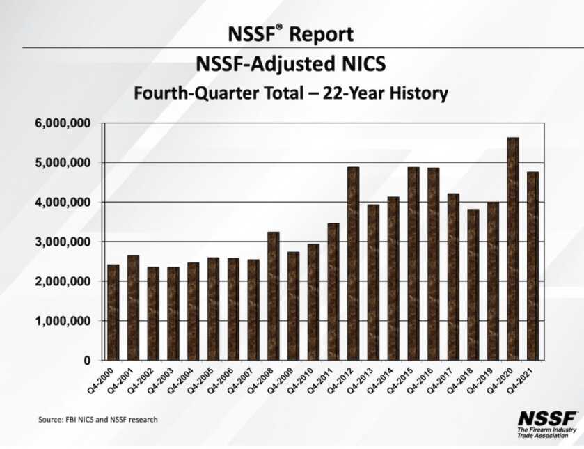NSSF: 2021 was the Second-Highest Year for Background Checks for Gun Sales