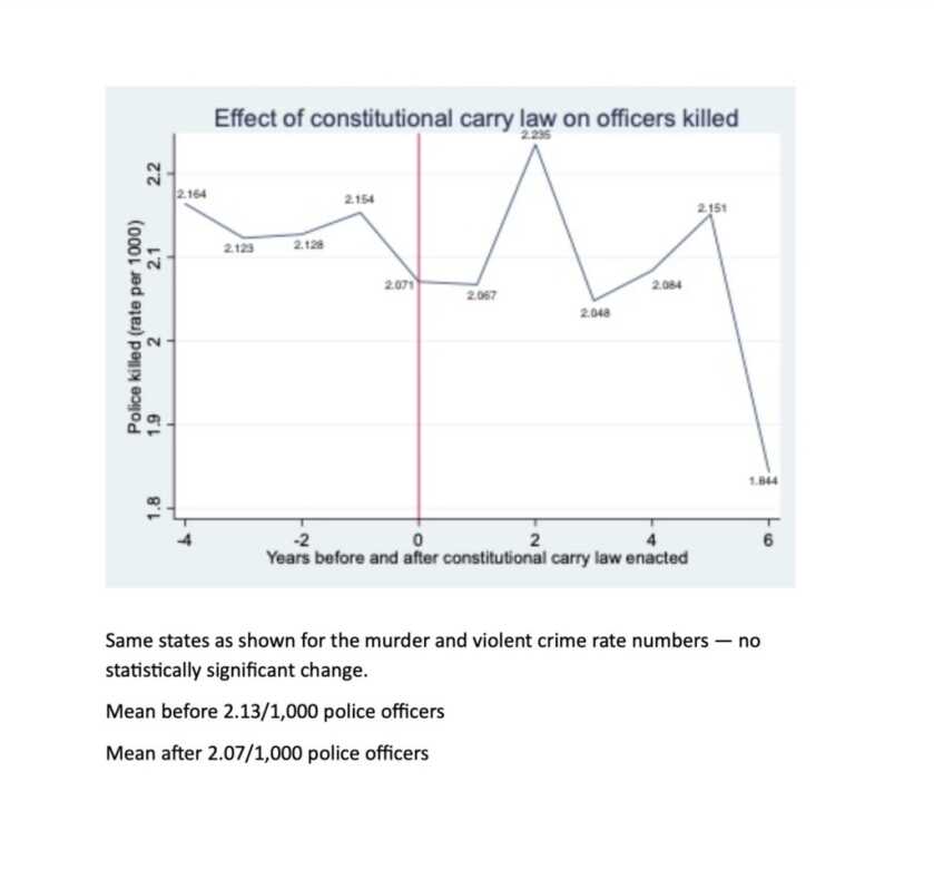 Research: Constitutional Carry Does Not Result in Higher Murder or Violent Crime Rates