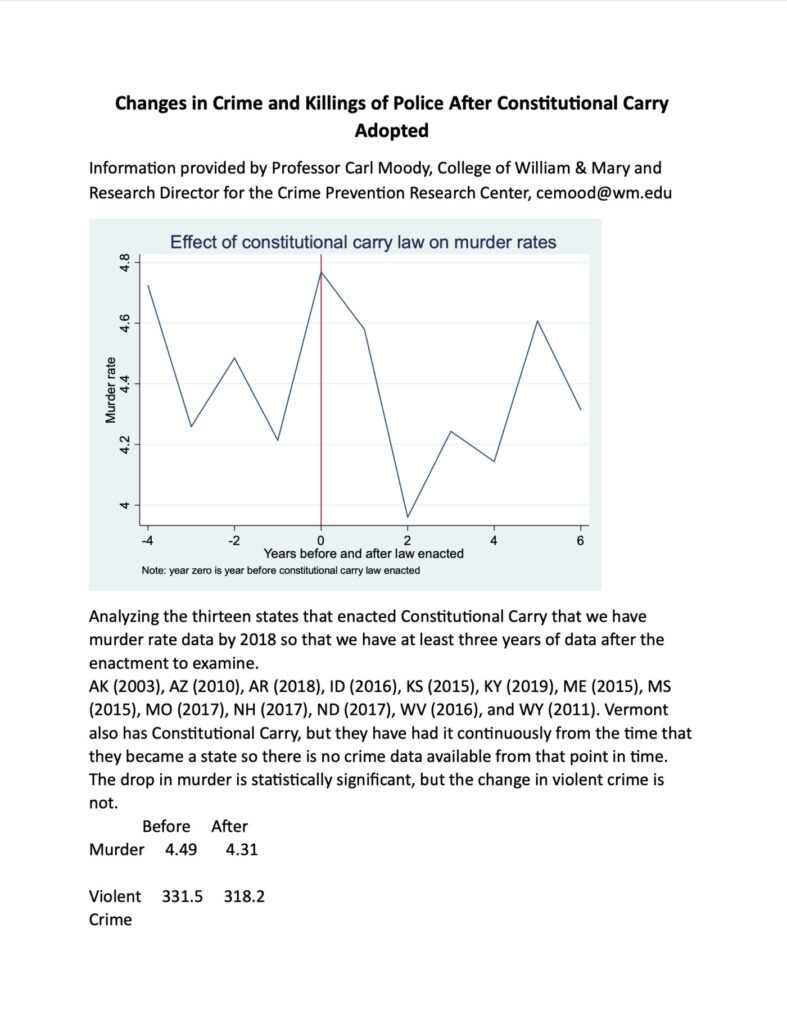 Research: Constitutional Carry Does Not Result in Higher Murder or Violent Crime Rates