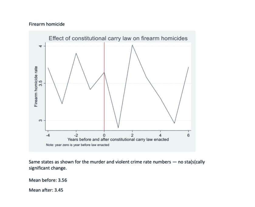 Research: Constitutional Carry Does Not Result in Higher Murder or Violent Crime Rates