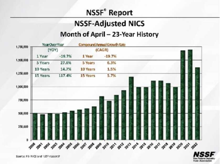 Gun Sales Down Almost 20 Percent from 2021... But There's More to the Story