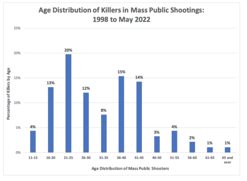 Three Charts That Will Change Your Perspective on Mass Public Shootings