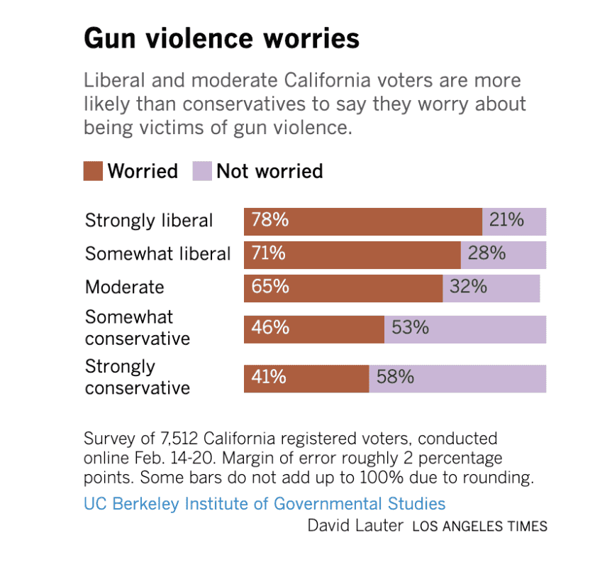 New Poll: Majority of California Dems, Independents Worry About Being Victims of Gun Violence New Poll: Majority of California Dems, Independents Worry About Being Victims of Gun Violence