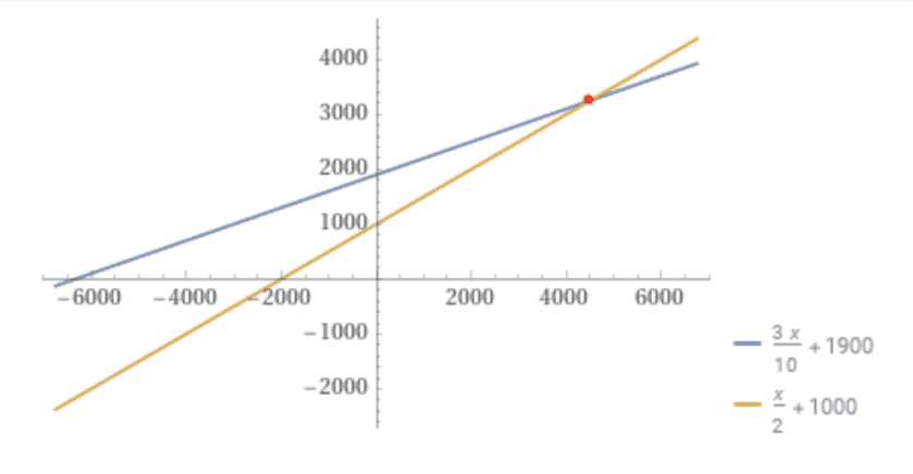 Line graph showing ammo costs