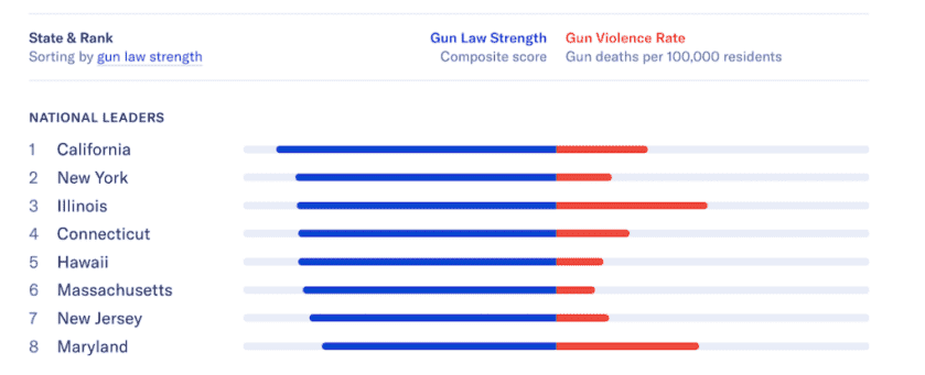 Everytown Study Claims Stricter Gun Laws Could Save 300,000 Lives Everytown Study Claims Stricter Gun Laws Could Save 300,000 Lives