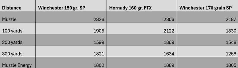 30-30 velocity chart