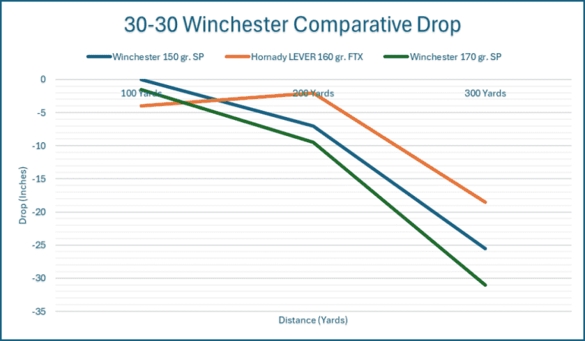 30-30 ballistic chart
