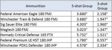 H&K VP40 Review– Great Pistol with More Punch Results of 25 yard tests, hand held rested on a bag.