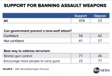 House Dems Introduce 'Assault Weapons Ban of 2015' Looks like people are finally catching on! (Photo: ABC News)