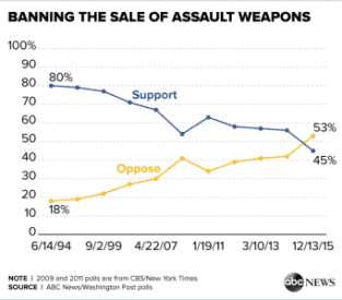 House Dems Introduce 'Assault Weapons Ban of 2015' Support for banning so-called "assault weapons is waning, according to an ABC News/Washington Post polls. (Photo: ABC News)